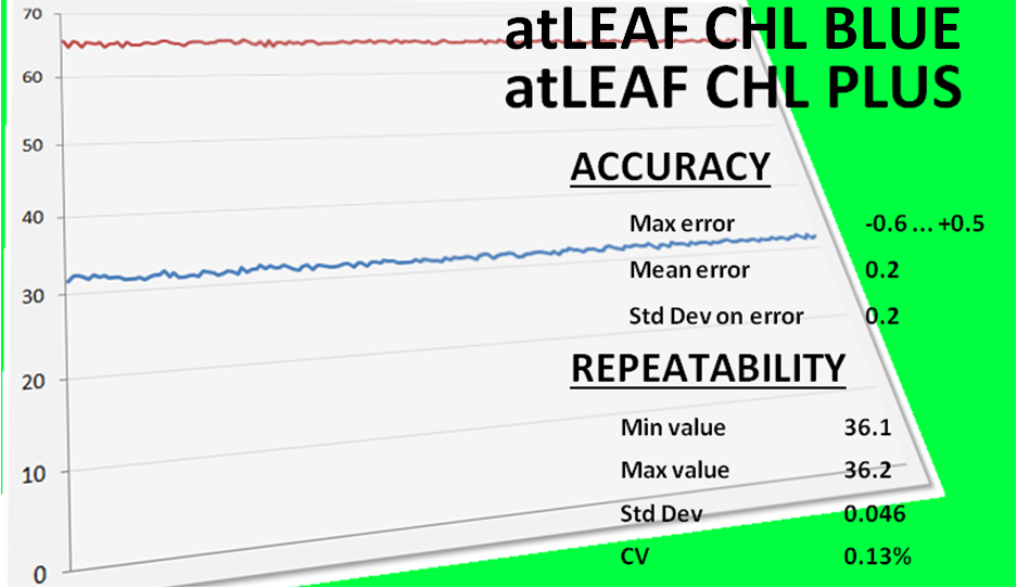 atLEAF chlorophyll meters accuracy