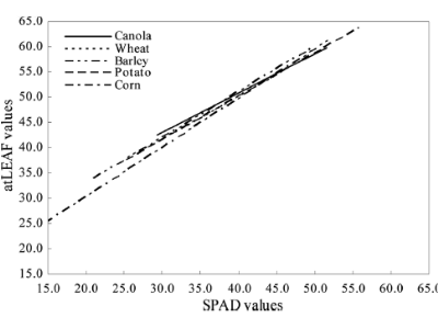 J Zhu, N Tremblay, and Y Liang: Comparing SPAD and atLEAF values for chlorophyll assessment in crop species